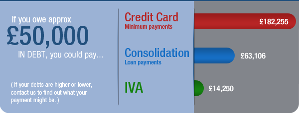 Debts of �50,000
