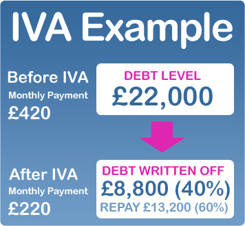 IVA Example