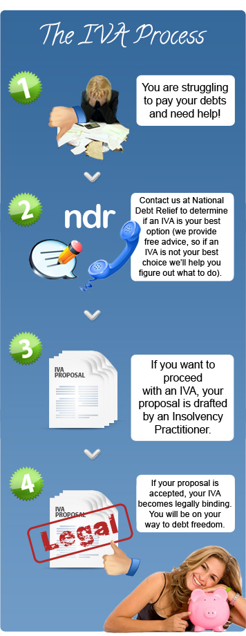 The IVA Process